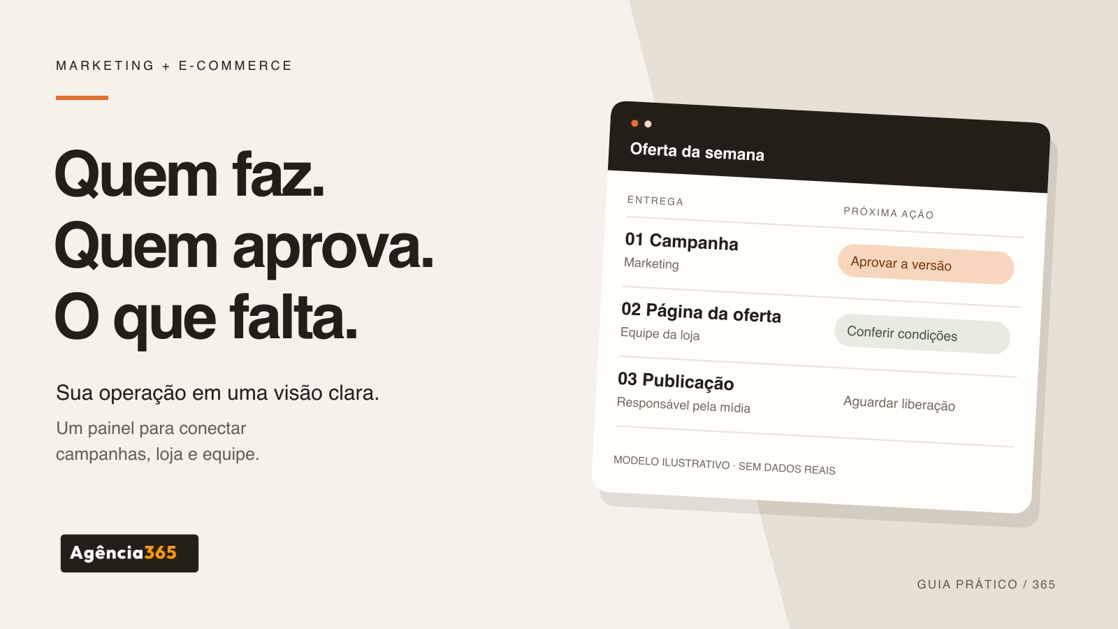 Capa com a chamada Quem faz. Quem aprova. O que falta. Ao lado, um painel ilustrativo relaciona campanha, página da oferta e publicação às próximas ações. Logo oficial da Agência 365.