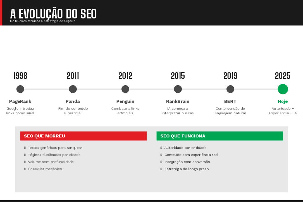 A Evolução do SEO - De truques técnicos a estratégia de negócio