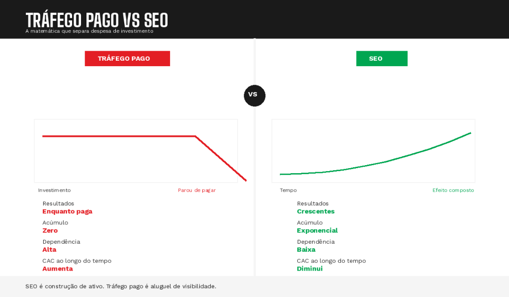 Tráfego Pago vs SEO - A matemática que separa despesa de investimento